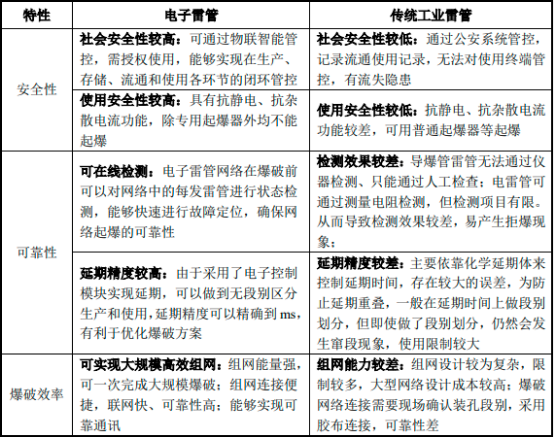 2023年电子雷管、电子控制模块行业市场发展现状分析及未来市场规模前景预测