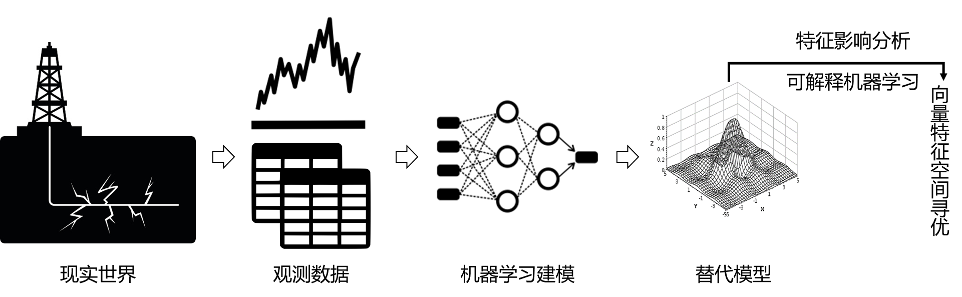  InterOpt中现实世界与替代模型关系