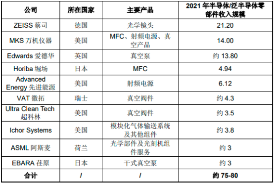 2023年全球及中国半导体零部件行业市场全产业链发展战略研究及投资规模可行性分析预测