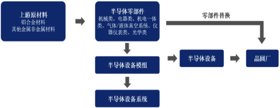 2023年全球及中国半导体零部件行业市场全产业链发展战略研究及投资规模可行性分析预测