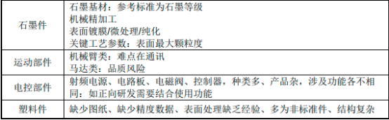 2023年全球及中国半导体零部件行业市场全产业链发展战略研究及投资规模可行性分析预测