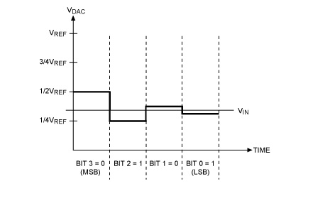 LVDT传感器数字解调，为什么SAR型ADC最适合