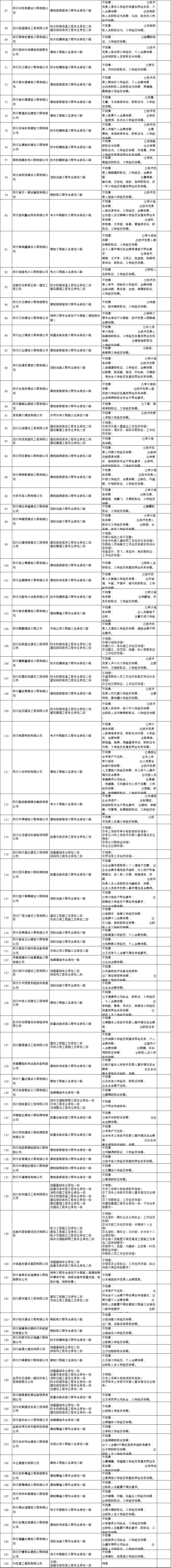 四川住建厅：吸收合并、升级、新办、增项资质初审意见公示