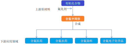 2023年中国氟化工行业下游产品产业链结构全景分析及未来市场潜力研究预测