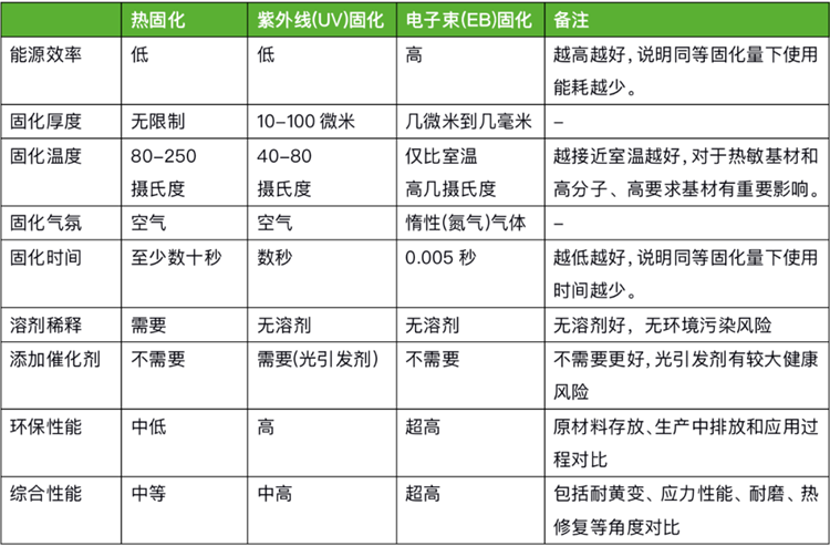 深度｜EB固化“核”科技，为何如此优秀？