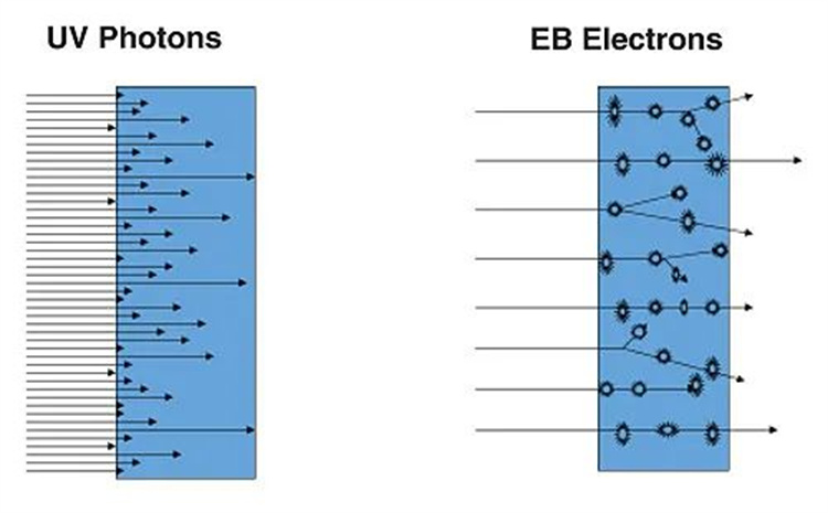 深度｜EB固化“核”科技，为何如此优秀？