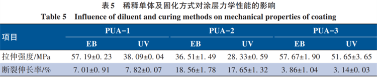 深度｜EB固化“核”科技，为何如此优秀？