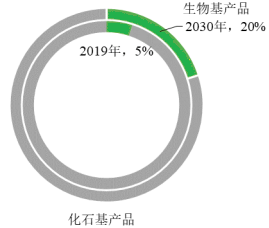 2023年中国生物基材料、生物燃料行业市场需求态势分析及投资战略专项研究报告