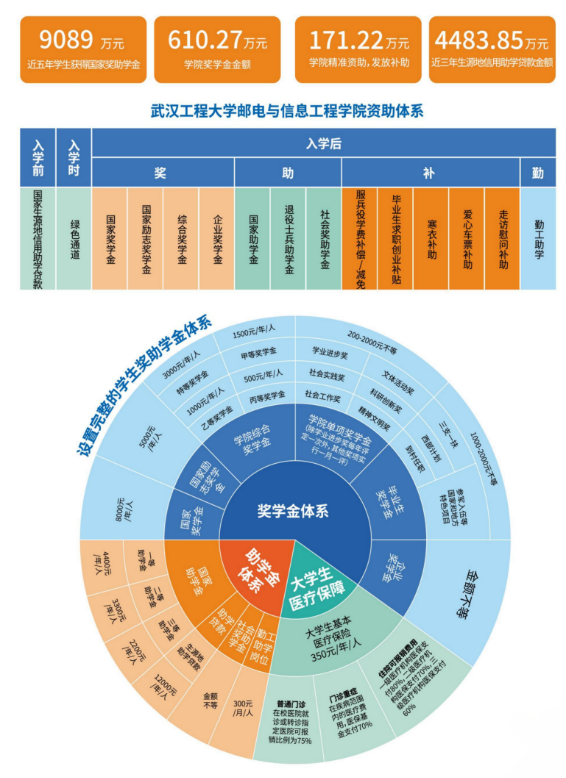 奖励资助