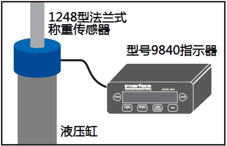 飞机机翼疲劳测试