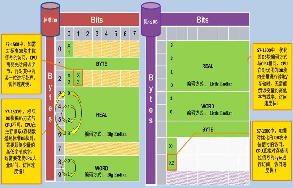 西门子plc1200/1500 FB、FC、DB各功能介绍