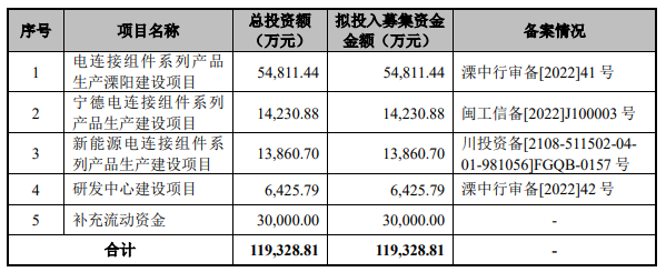 熱烈祝賀大象&微象客戶——電器和電子連接線需求系統(tǒng)供應(yīng)商“壹連科技”成功過會！