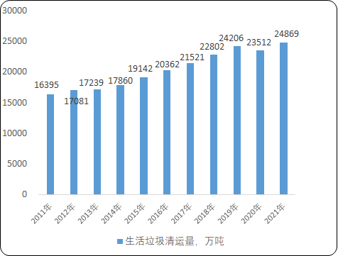 2023年中国垃圾无害化处理行业发展现状分析、处理量占比分析及未来市场规模前景预测