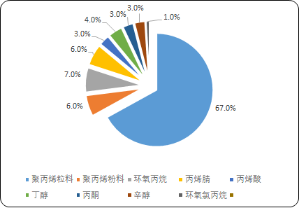 2023年中国丙烯行业市场产量、产能、消费量发展现状分析及下游市场消费结构比重分析