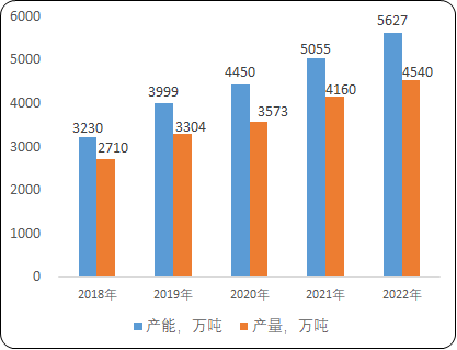 2023年中国丙烯行业市场产量、产能、消费量发展现状分析及下游市场消费结构比重分析