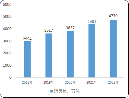 2023年中国丙烯行业市场产量、产能、消费量发展现状分析及下游市场消费结构比重分析
