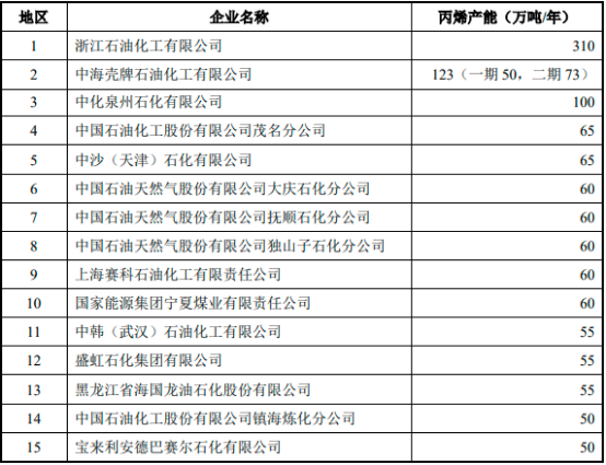 2023年中国丙烯行业市场产量、产能、消费量发展现状分析及下游市场消费结构比重分析