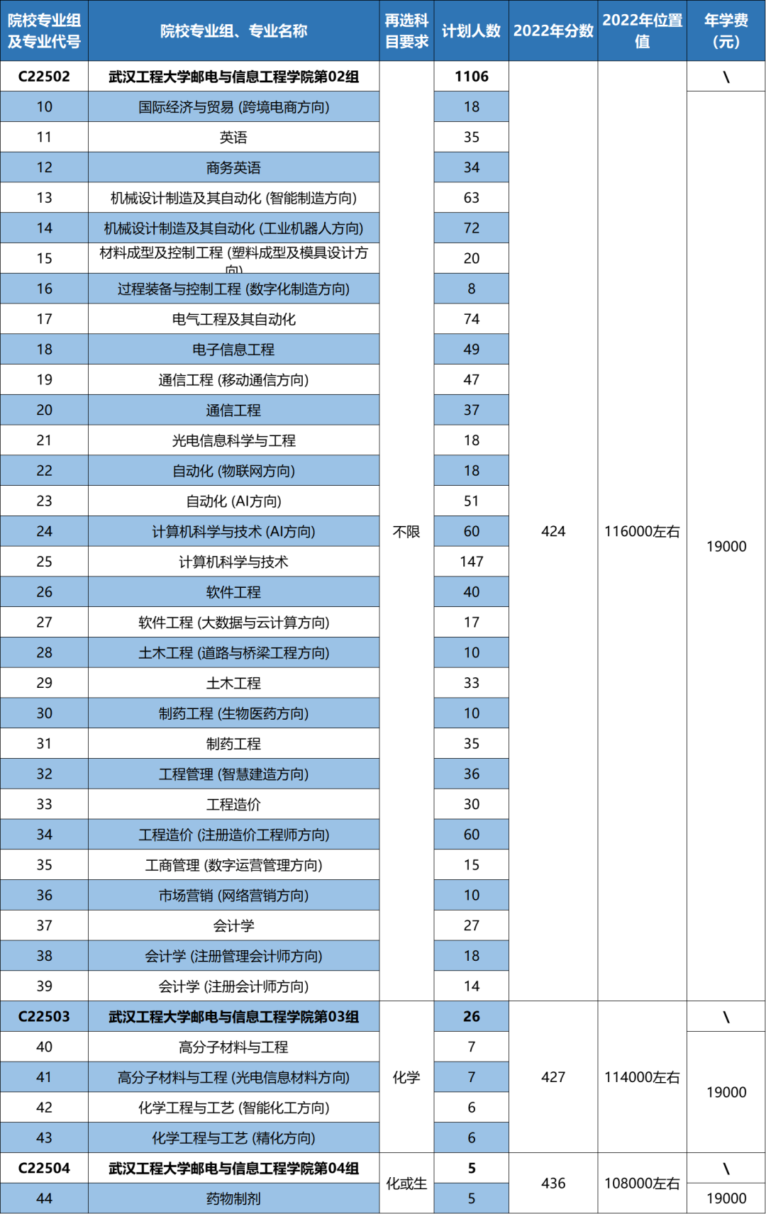 权威发布|武汉工程大学邮电与信息工程学院2023年湖北省专业报考