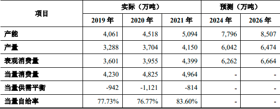 “十四五”期间全国丙烯3000万吨产能处于规划或在建状态 “十四五”期间全国丙烯3000万吨产能处于规划或在建状态