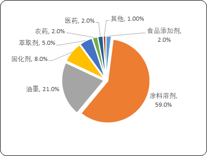 2023年乙酸仲丁酯行业产能、产量、销售收入、市场规模研究预测及下游细分应用消费占比分析 2023年乙酸仲丁酯行业产能、产量、销售收入、市场规模研究预测及下游细分应用消费占比分析