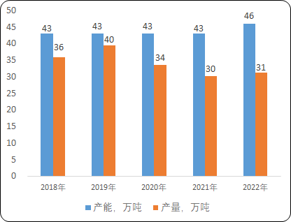 2023年乙酸仲丁酯行业产能、产量、销售收入、市场规模研究预测及下游细分应用消费占比分析 2023年乙酸仲丁酯行业产能、产量、销售收入、市场规模研究预测及下游细分应用消费占比分析
