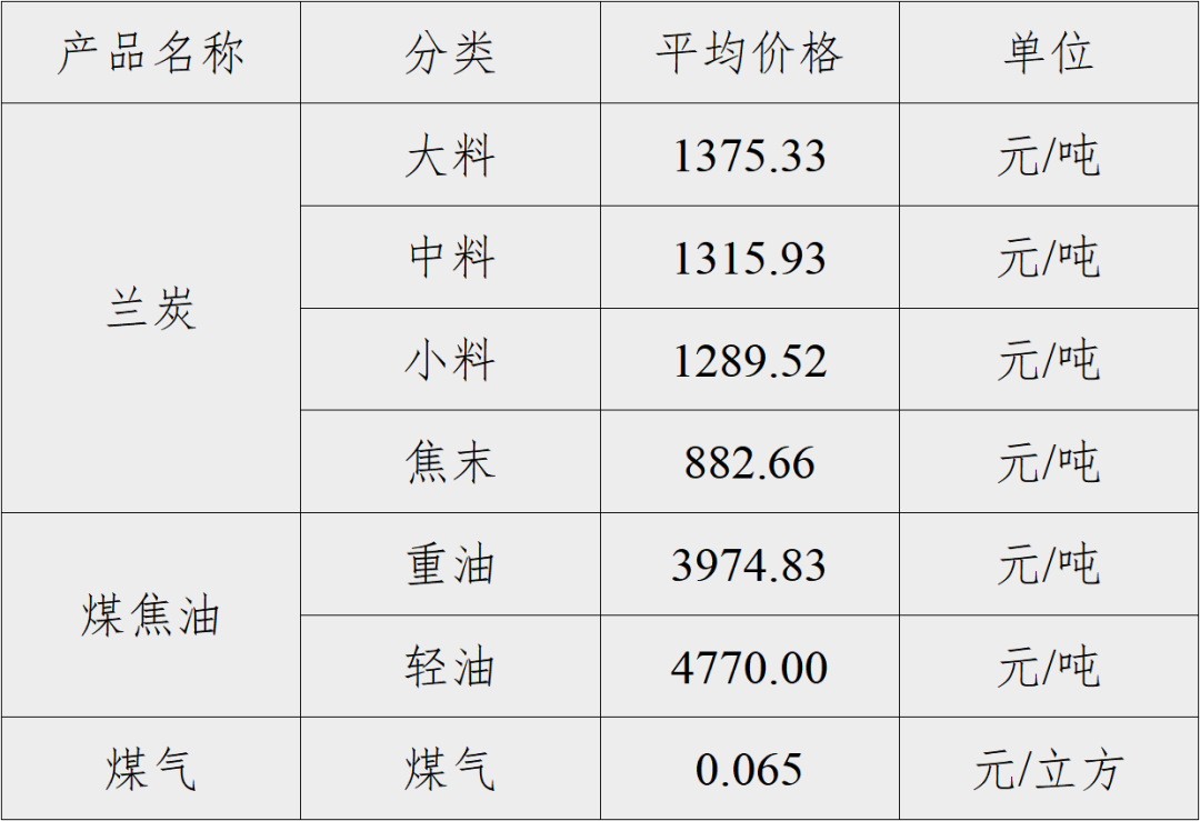 神木·中国兰炭产品价格指数第75期周评