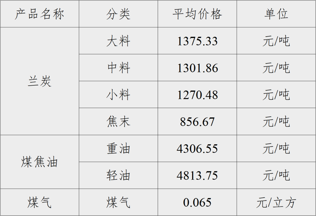 神木·中国兰炭产品价格指数第76期周评