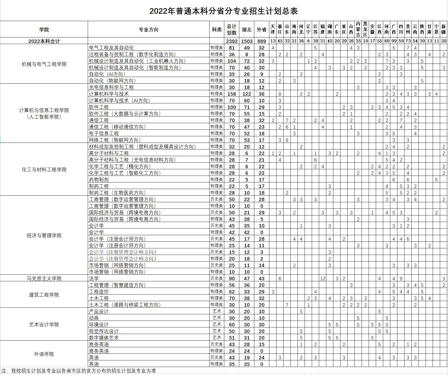 2022年普通本科分省分专业招生计划总表（指南）