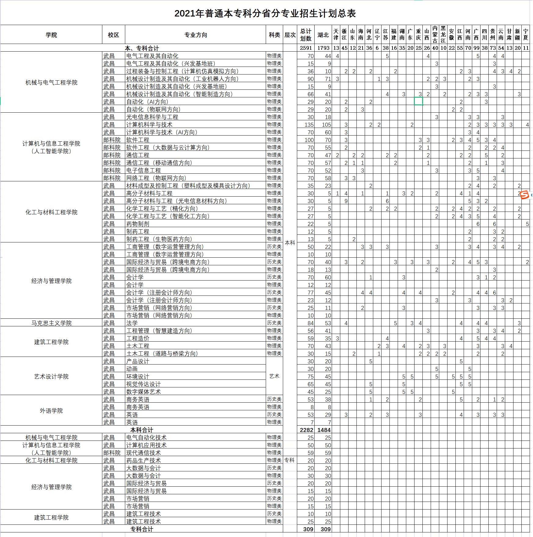 2021年普通本专科分省分专业招生计划总表