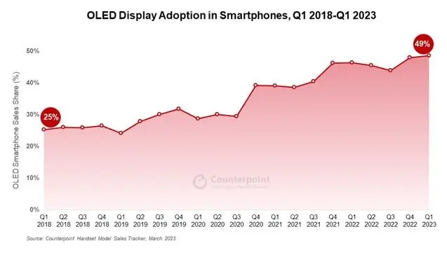 机构：全球智能手机OLED面板使用率已达49%