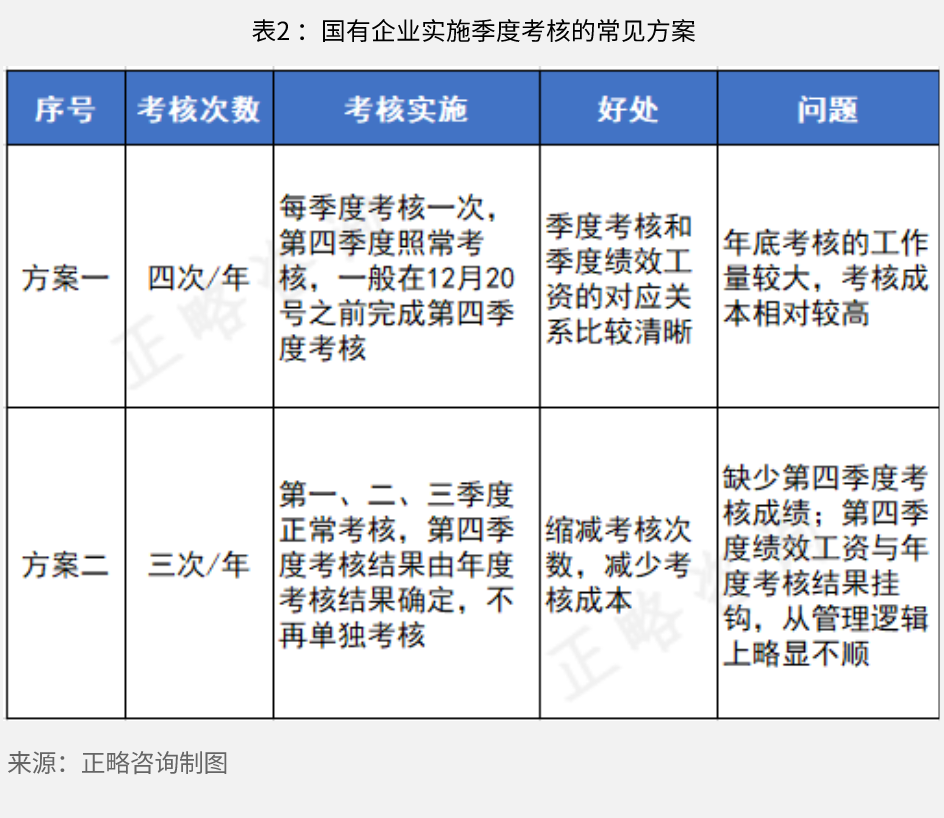 国有企业过程考核体系研究