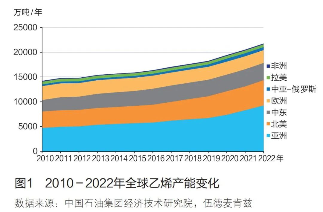 2.7亿吨！全球乙烯格局生变