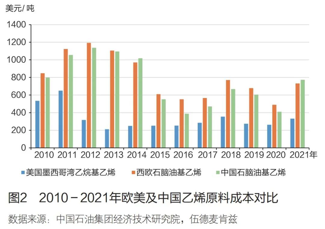 2.7亿吨！全球乙烯格局生变