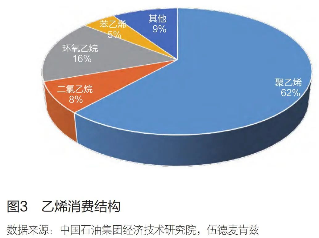 2.7亿吨！全球乙烯格局生变