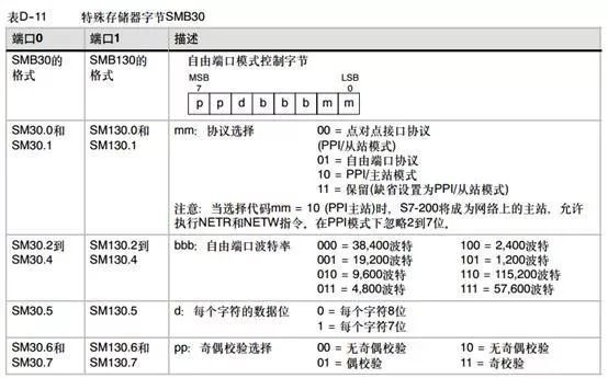 西门子S7-200plc 之间的PPI通信