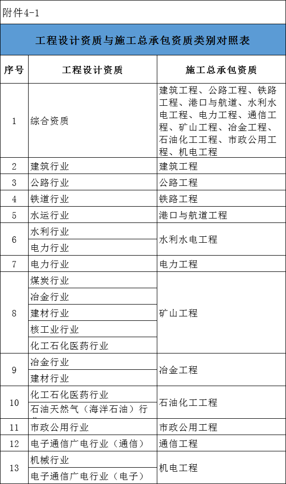 住建部：這些資質可直接申請施工總包一級、設計甲級，資質互認