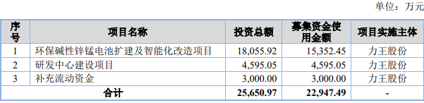 熱烈祝賀大象投顧客戶——鋅錳電池、鋰離子電池供應(yīng)商“力王股份”成功過會！