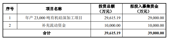 熱烈祝賀大象投顧客戶——國內(nèi)領先的嵌段硅油企業(yè)“科峰股份”成功過會！