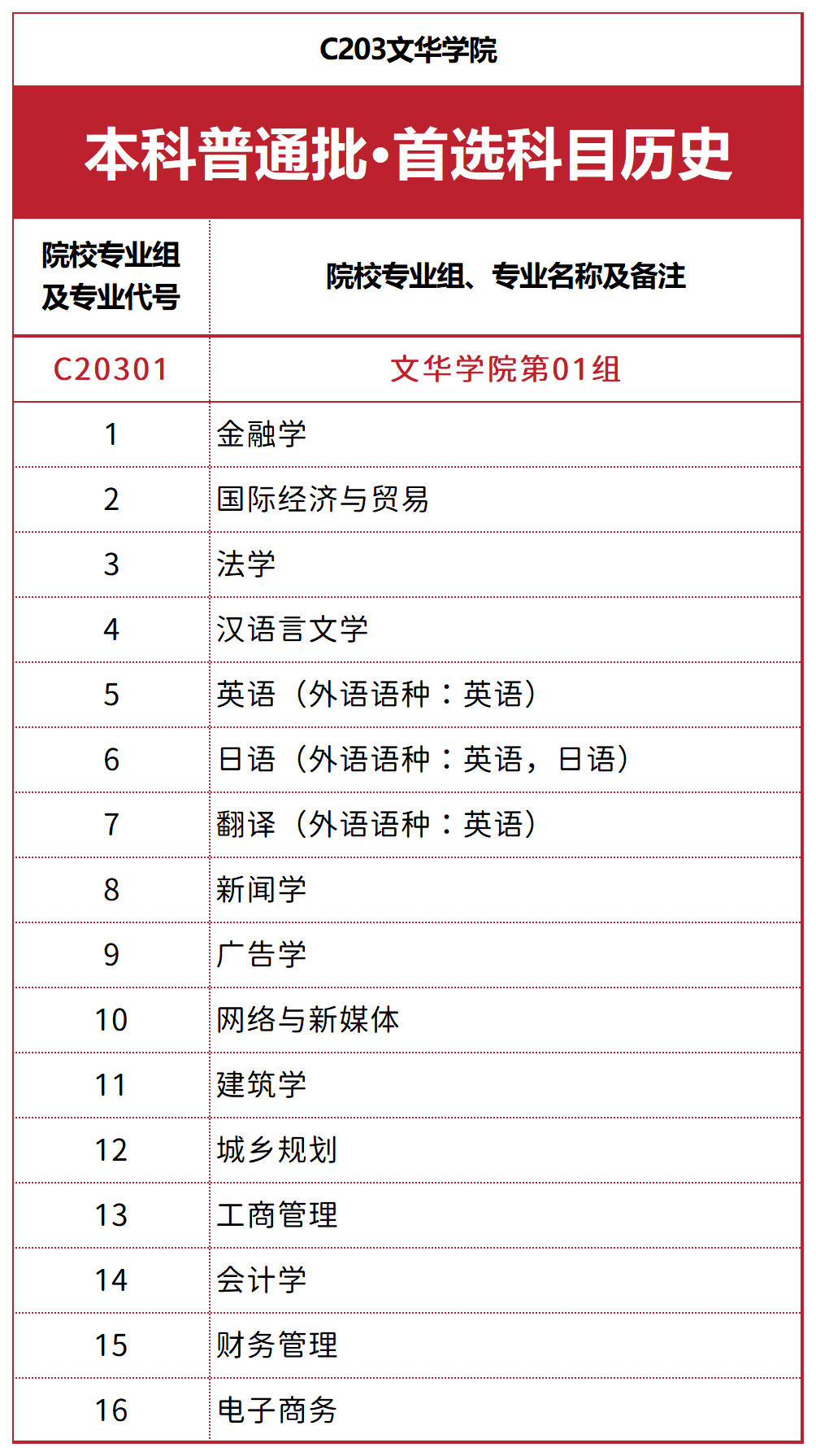 文华学院湖北省招生代码
