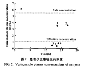 How to establish a method for monitoring voriconazole therapeutic drug concentration?