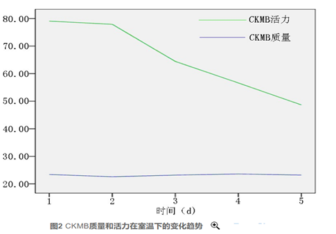 【持续创新】丹大生物肌酸激酶同工酶(CK-MB)质量测定产品发布