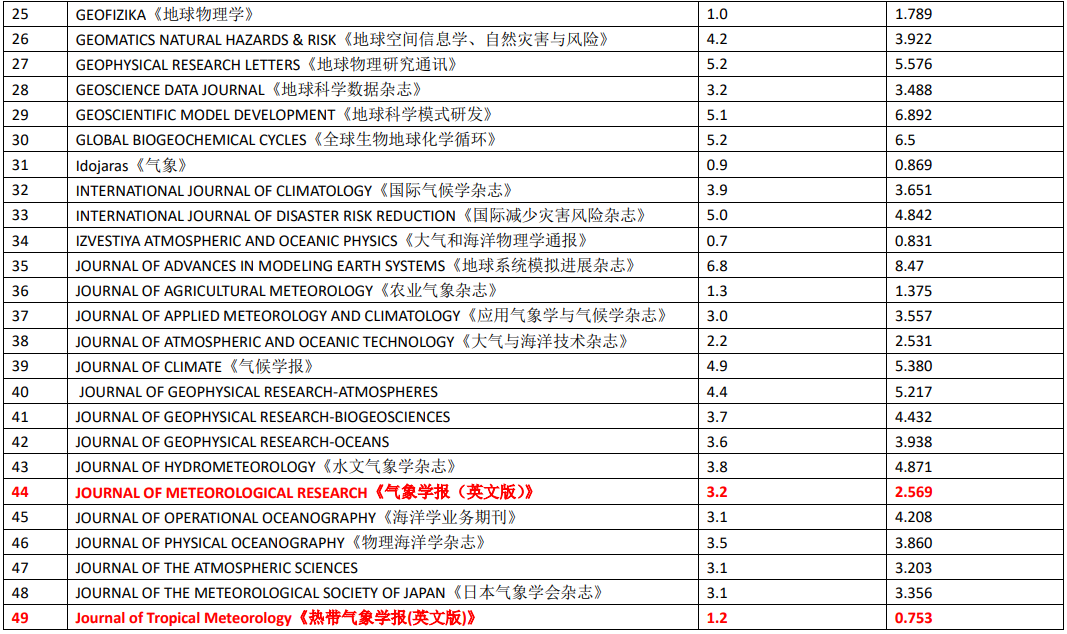 SCI投稿指南：2023年最新地学-气象与大气科学SCI期刊影响因子变化及分析