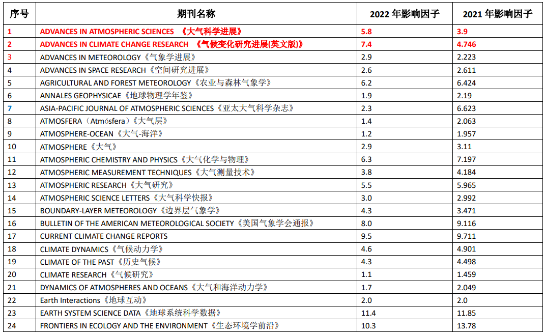 SCI投稿指南：2023年最新地学-气象与大气科学SCI期刊影响因子变化及分析