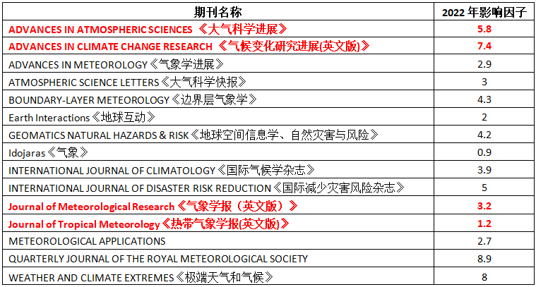 SCI投稿指南：2023年最新地学-气象与大气科学SCI期刊影响因子变化及分析