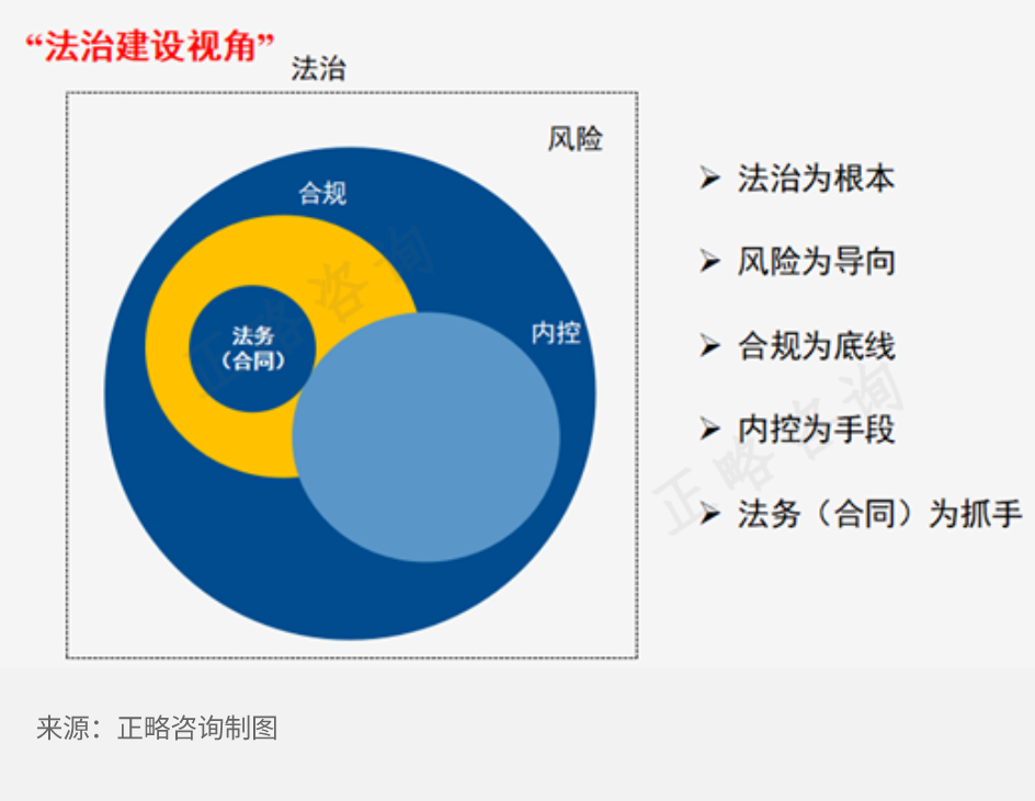 “四位一体”建设，厘清法务、合规、风险、内控之间关系是前提