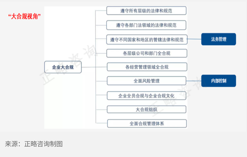 “四位一体”建设，厘清法务、合规、风险、内控之间关系是前提