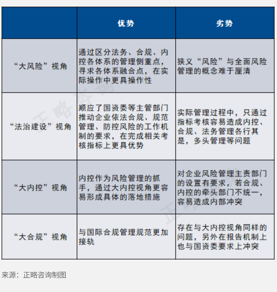 “四位一体”建设，厘清法务、合规、风险、内控之间关系是前提