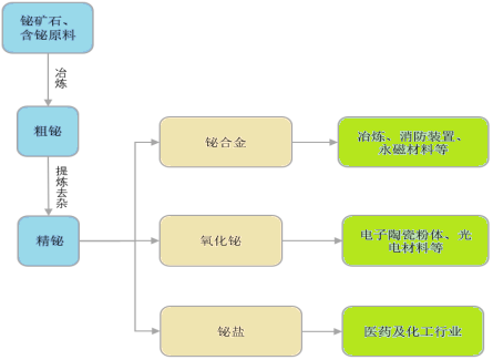 2023-2029年中国铋行业市场研究及投资可行性研究报告