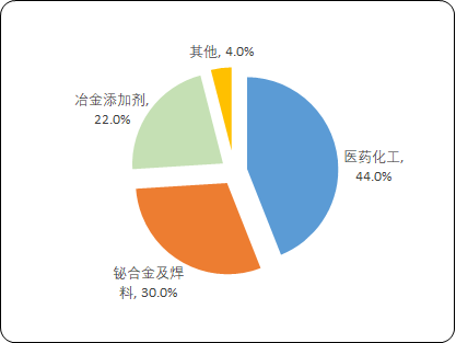 2023-2029年中国铋行业市场研究及投资可行性研究报告