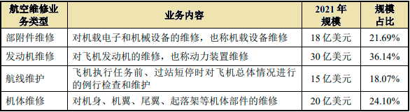 航空器维修行业重点企业市场份额占比分析及未来市场发展趋势研究预测